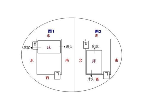 床頭向西北